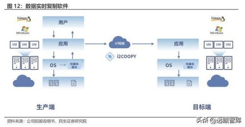 數(shù)據(jù)復(fù)制行業(yè)景氣回升，英方軟件乘勢(shì)而上 軟件產(chǎn)品與計(jì)算機(jī)系統(tǒng)服務(wù)雙輪驅(qū)動(dòng)
